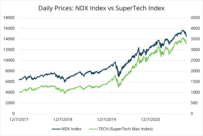 NDX-SuperTech-Chart
