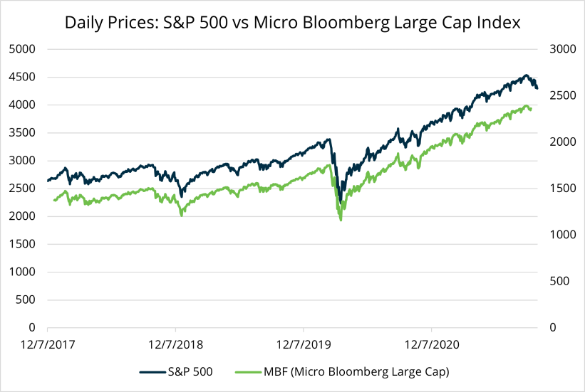 SP-500_Micro-Bloomberg-Graph